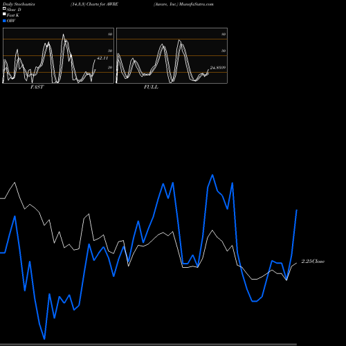 Stochastics Fast,Slow,Full charts Aware, Inc. AWRE share USA Stock Exchange 