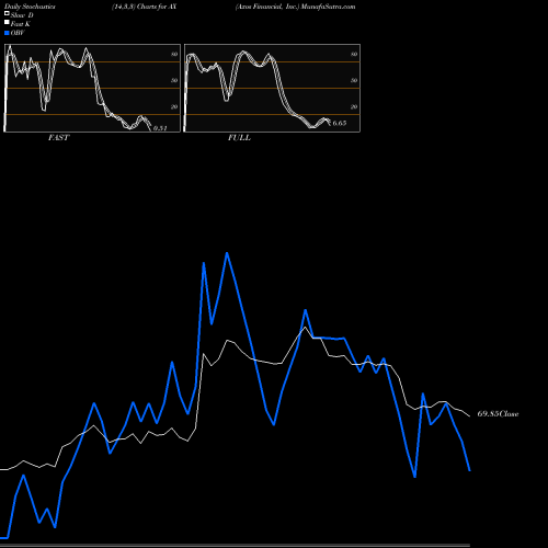 Stochastics Fast,Slow,Full charts Axos Financial, Inc. AX share USA Stock Exchange 