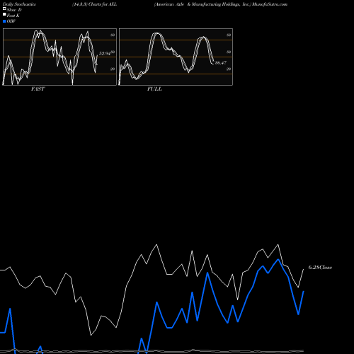 Stochastics Fast,Slow,Full charts American Axle & Manufacturing Holdings, Inc. AXL share USA Stock Exchange 