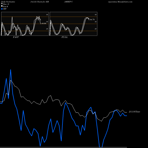 Stochastics Fast,Slow,Full charts AMREP Corporation AXR share USA Stock Exchange 