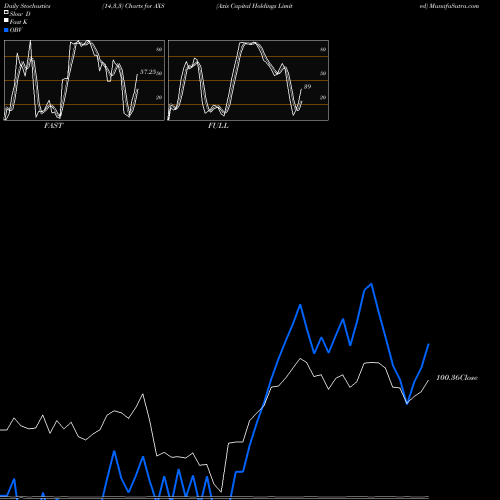 Stochastics Fast,Slow,Full charts Axis Capital Holdings Limited AXS share USA Stock Exchange 