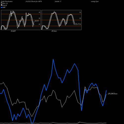 Stochastics Fast,Slow,Full charts Axalta Coating Systems Ltd. AXTA share USA Stock Exchange 