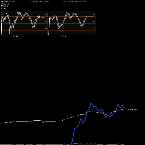 Stochastics Fast,Slow,Full charts AXT Inc AXTI share USA Stock Exchange 