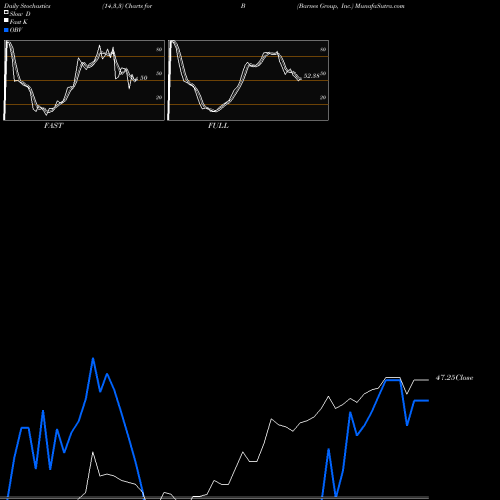 Stochastics Fast,Slow,Full charts Barnes Group, Inc. B share USA Stock Exchange 