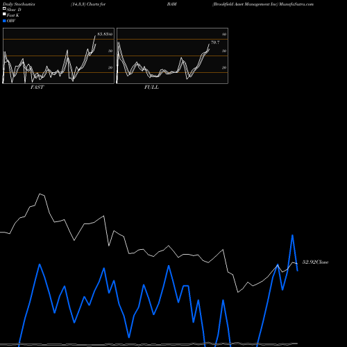 Stochastics Fast,Slow,Full charts Brookfield Asset Management Inc BAM share USA Stock Exchange 