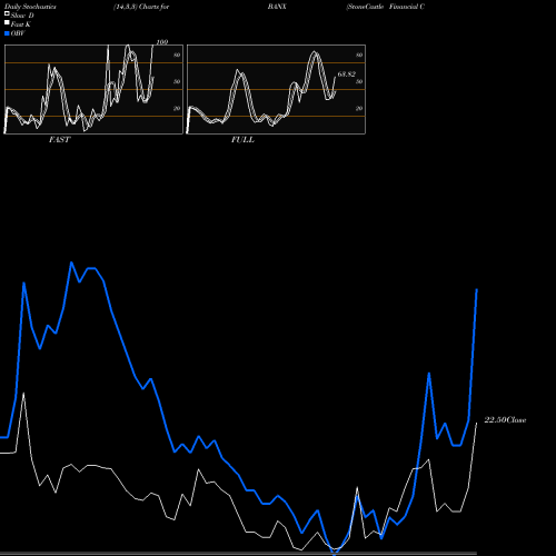 Stochastics Fast,Slow,Full charts StoneCastle Financial Corp BANX share USA Stock Exchange 