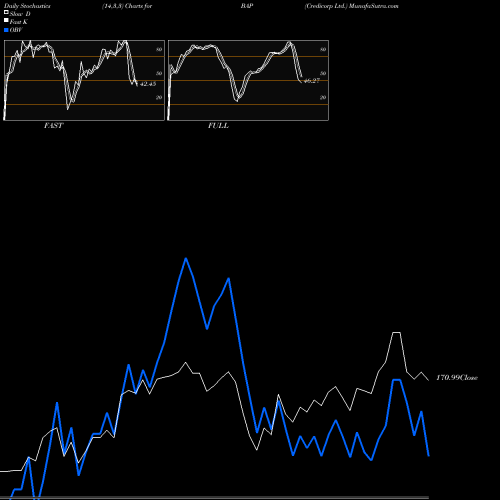 Stochastics Fast,Slow,Full charts Credicorp Ltd. BAP share USA Stock Exchange 