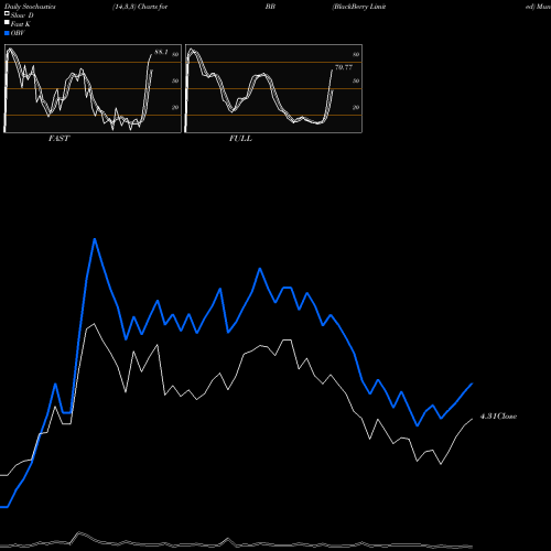 Stochastics Fast,Slow,Full charts BlackBerry Limited BB share USA Stock Exchange 