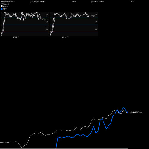 Stochastics Fast,Slow,Full charts VanEck Vectors Biotech ETF BBH share USA Stock Exchange 