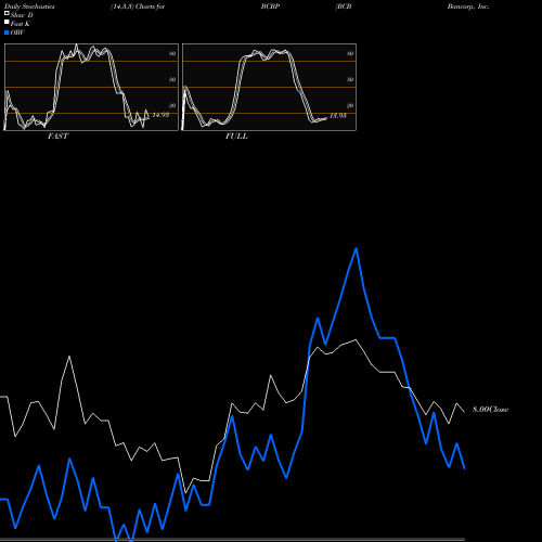 Stochastics Fast,Slow,Full charts BCB Bancorp, Inc. (NJ) BCBP share USA Stock Exchange 