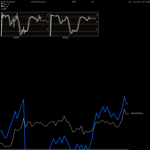 Stochastics Fast,Slow,Full charts Boise Cascade, L.L.C. BCC share USA Stock Exchange 