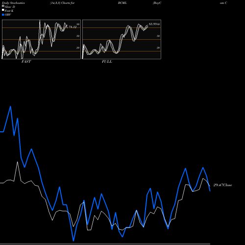 Stochastics Fast,Slow,Full charts BayCom Corp BCML share USA Stock Exchange 