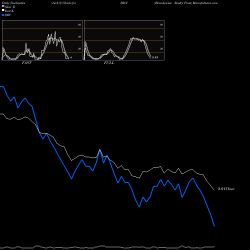 Stochastics Fast,Slow,Full charts Brandywine Realty Trust BDN share USA Stock Exchange 