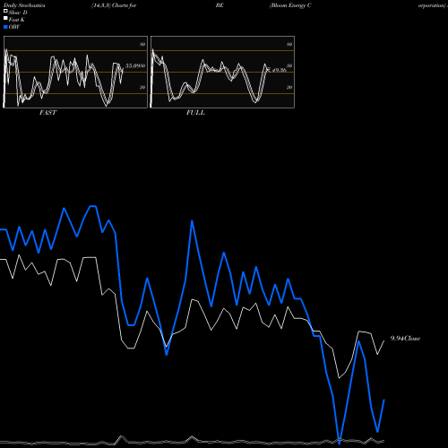 Stochastics Fast,Slow,Full charts Bloom Energy Corporation BE share USA Stock Exchange 