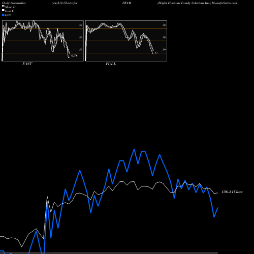 Stochastics Fast,Slow,Full charts Bright Horizons Family Solutions Inc. BFAM share USA Stock Exchange 