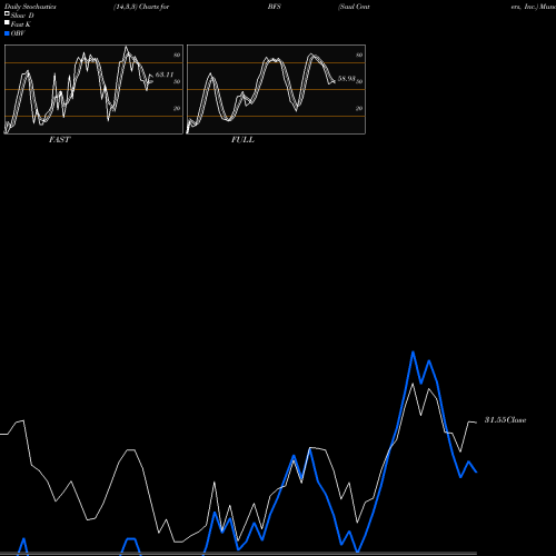 Stochastics Fast,Slow,Full charts Saul Centers, Inc. BFS share USA Stock Exchange 