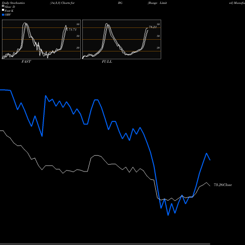 Stochastics Fast,Slow,Full charts Bunge Limited BG share USA Stock Exchange 