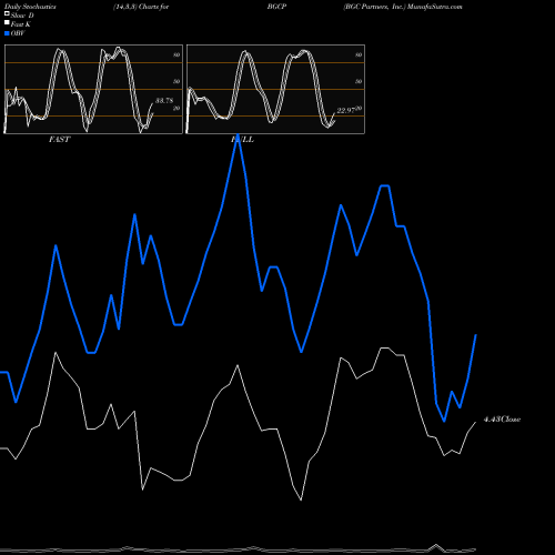 Stochastics Fast,Slow,Full charts BGC Partners, Inc. BGCP share USA Stock Exchange 