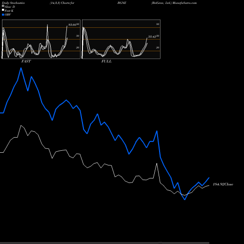 Stochastics Fast,Slow,Full charts BeiGene, Ltd. BGNE share USA Stock Exchange 