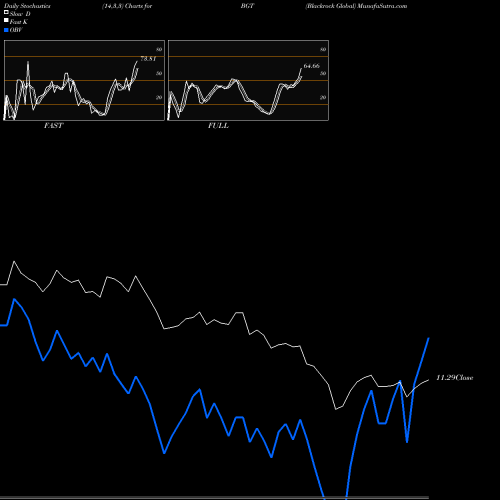 Stochastics Fast,Slow,Full charts Blackrock Global BGT share USA Stock Exchange 
