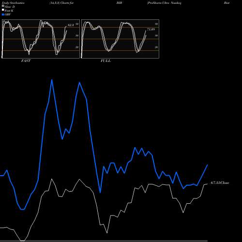 Stochastics Fast,Slow,Full charts ProShares Ultra Nasdaq Biotechnology BIB share USA Stock Exchange 