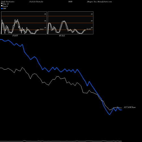 Stochastics Fast,Slow,Full charts Biogen Inc. BIIB share USA Stock Exchange 