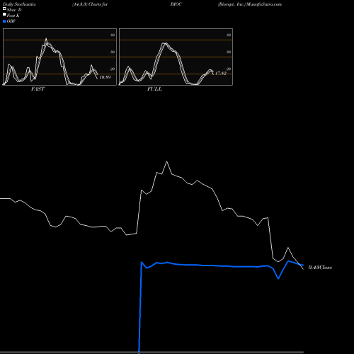 Stochastics Fast,Slow,Full charts Biocept, Inc. BIOC share USA Stock Exchange 