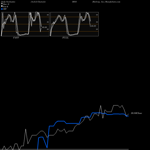 Stochastics Fast,Slow,Full charts BioScrip, Inc. BIOS share USA Stock Exchange 
