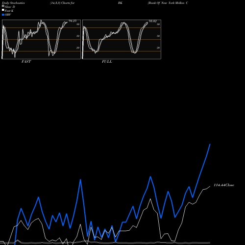 Stochastics Fast,Slow,Full charts Bank Of New York Mellon Corporation (The) BK share USA Stock Exchange 