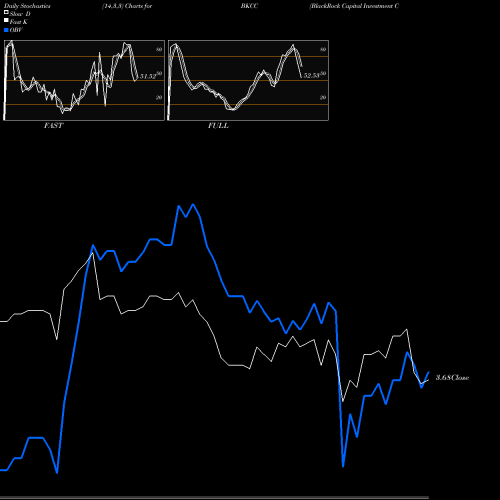 Stochastics Fast,Slow,Full charts BlackRock Capital Investment Corporation BKCC share USA Stock Exchange 