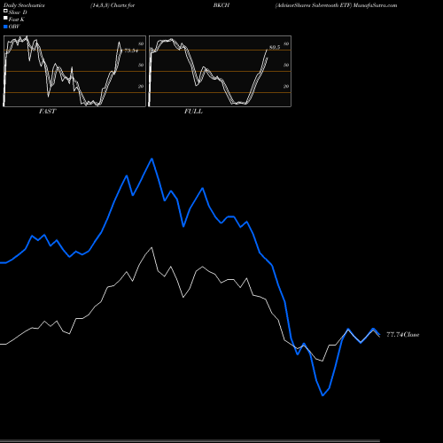 Stochastics Fast,Slow,Full charts AdvisorShares Sabretooth ETF BKCH share USA Stock Exchange 
