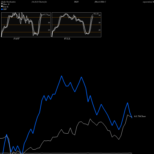 Stochastics Fast,Slow,Full charts Black Hills Corporation BKH share USA Stock Exchange 