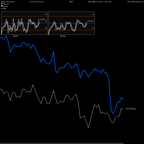 Stochastics Fast,Slow,Full charts BlackRock Income Trust Inc. (The) BKT share USA Stock Exchange 