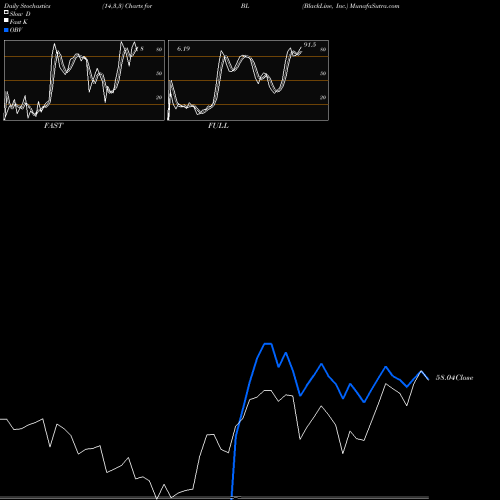 Stochastics Fast,Slow,Full charts BlackLine, Inc. BL share USA Stock Exchange 