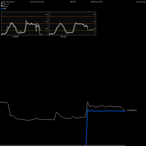 Stochastics Fast,Slow,Full charts Bellicum Pharmaceuticals, Inc. BLCM share USA Stock Exchange 