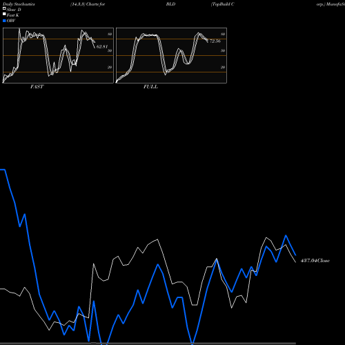 Stochastics Fast,Slow,Full charts TopBuild Corp. BLD share USA Stock Exchange 