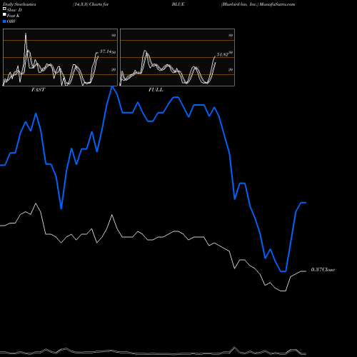 Stochastics Fast,Slow,Full charts Bluebird Bio, Inc. BLUE share USA Stock Exchange 