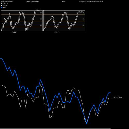 Stochastics Fast,Slow,Full charts Citigroup Inc. BLW share USA Stock Exchange 