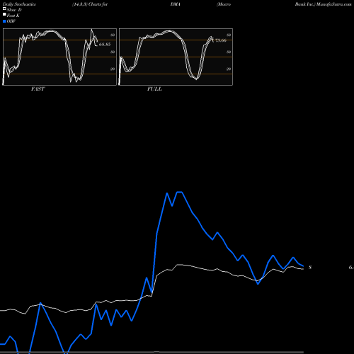 Stochastics Fast,Slow,Full charts Macro Bank Inc. BMA share USA Stock Exchange 
