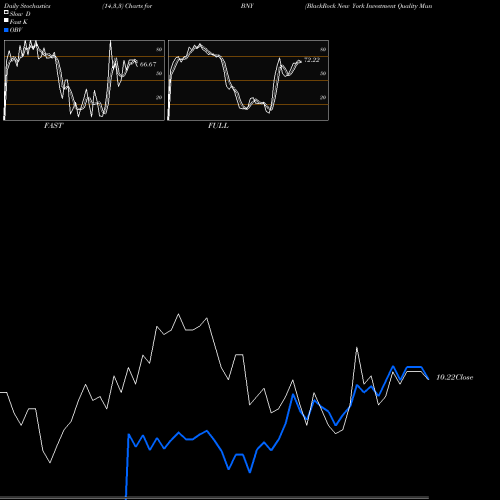 Stochastics Fast,Slow,Full charts BlackRock New York Investment Quality Municipal Trust Inc. (Th BNY share USA Stock Exchange 