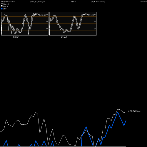 Stochastics Fast,Slow,Full charts BOK Financial Corporation BOKF share USA Stock Exchange 