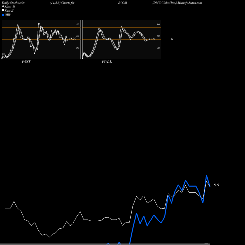 Stochastics Fast,Slow,Full charts DMC Global Inc. BOOM share USA Stock Exchange 