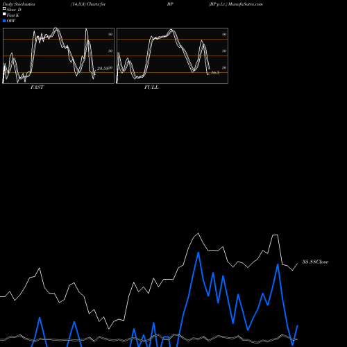 Stochastics Fast,Slow,Full charts BP P.l.c. BP share USA Stock Exchange 
