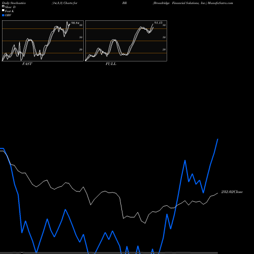 Stochastics Fast,Slow,Full charts Broadridge Financial Solutions, Inc. BR share USA Stock Exchange 