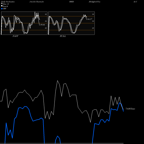 Stochastics Fast,Slow,Full charts Bridgford Foods Corporation BRID share USA Stock Exchange 