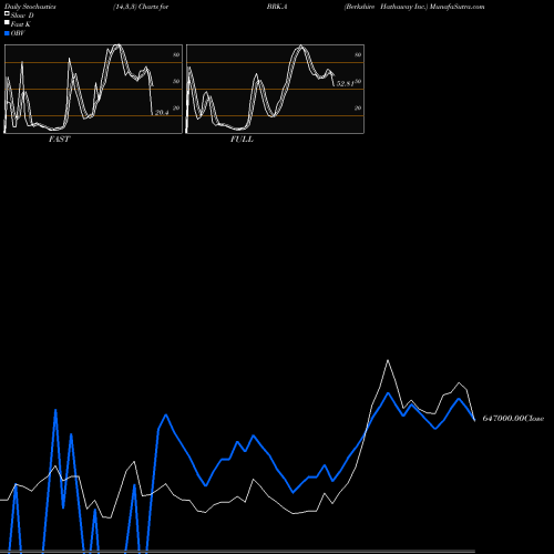 Stochastics Fast,Slow,Full charts Berkshire Hathaway Inc. BRK.A share USA Stock Exchange 