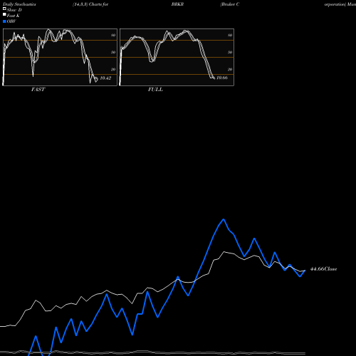 Stochastics Fast,Slow,Full charts Bruker Corporation BRKR share USA Stock Exchange 
