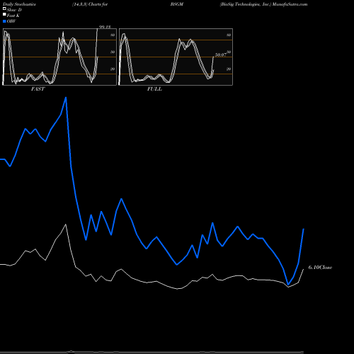 Stochastics Fast,Slow,Full charts BioSig Technologies, Inc. BSGM share USA Stock Exchange 