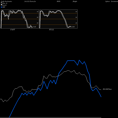Stochastics Fast,Slow,Full charts BrightSphere Investment Group Plc BSIG share USA Stock Exchange 