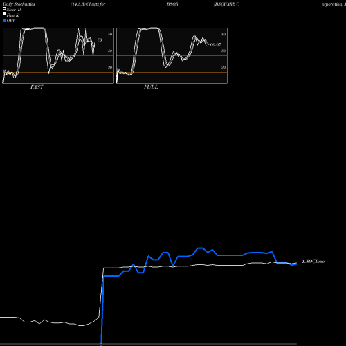 Stochastics Fast,Slow,Full charts BSQUARE Corporation BSQR share USA Stock Exchange 
